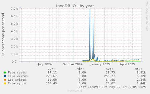 InnoDB IO