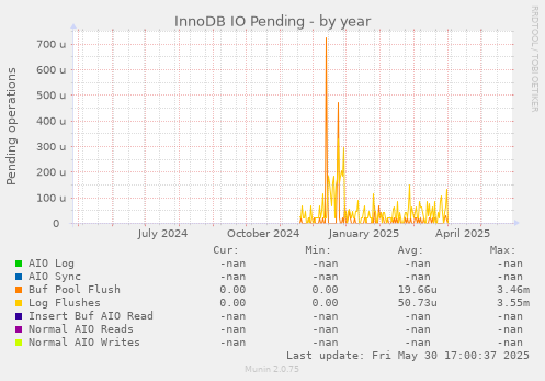 InnoDB IO Pending