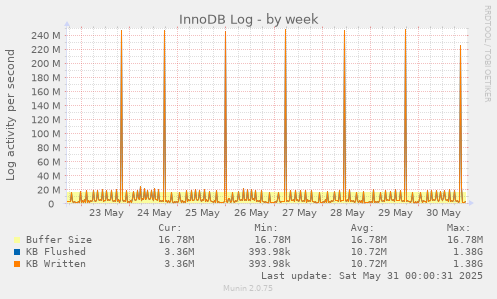 InnoDB Log