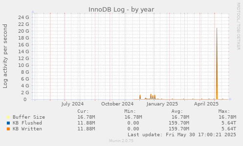 InnoDB Log