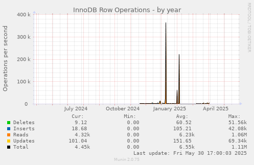 InnoDB Row Operations