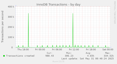 InnoDB Transactions