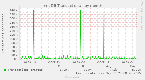 InnoDB Transactions