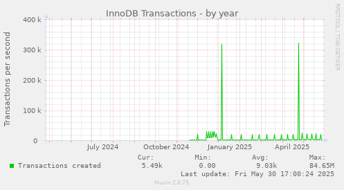 InnoDB Transactions