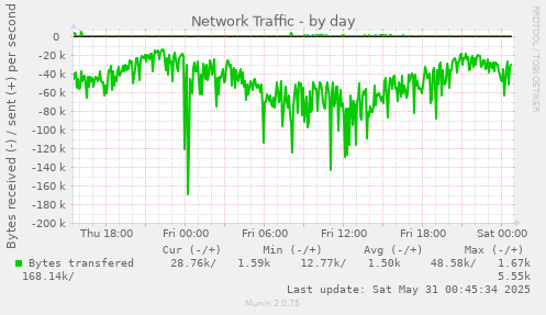Network Traffic