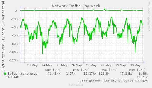 Network Traffic