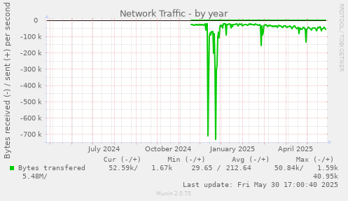 Network Traffic