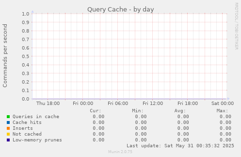 Query Cache