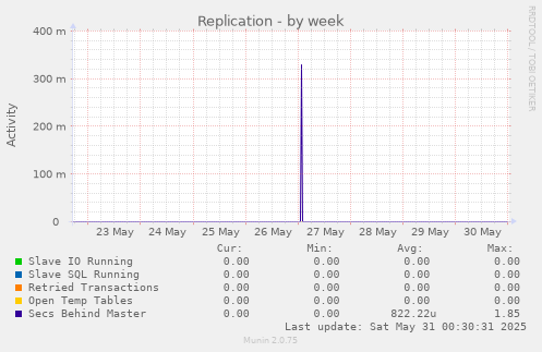 Replication