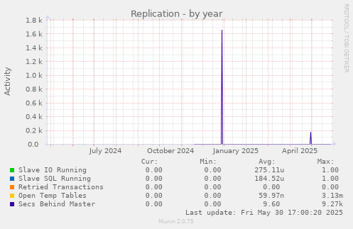 Replication