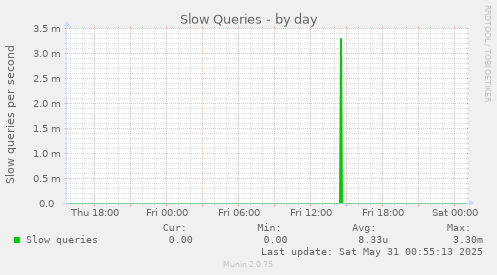 Slow Queries