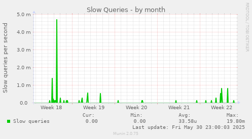 Slow Queries