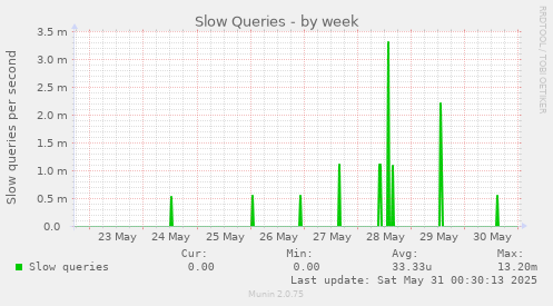 Slow Queries