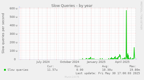 Slow Queries