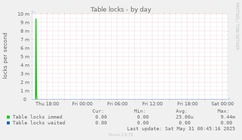 Table locks