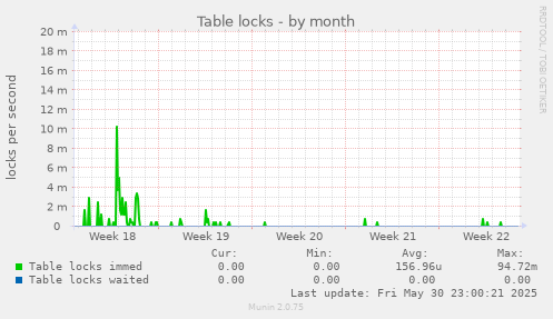 Table locks