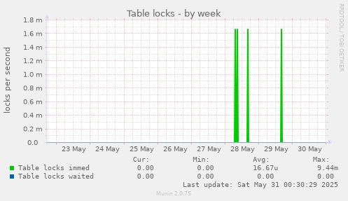 Table locks