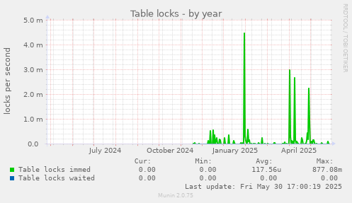 Table locks