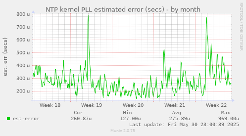 NTP kernel PLL estimated error (secs)