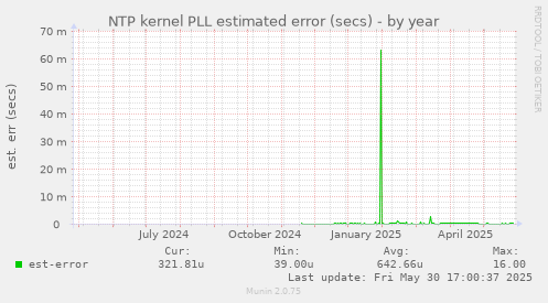 NTP kernel PLL estimated error (secs)