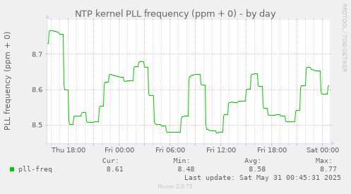 NTP kernel PLL frequency (ppm + 0)
