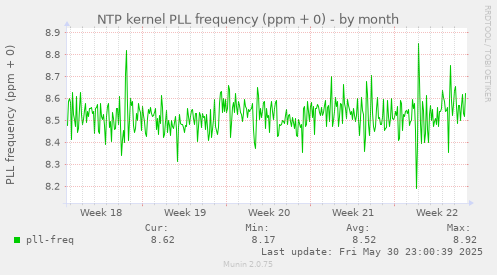NTP kernel PLL frequency (ppm + 0)