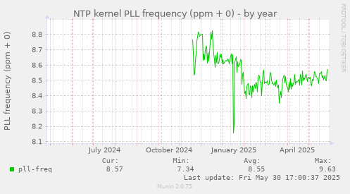 NTP kernel PLL frequency (ppm + 0)