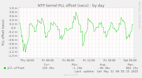 NTP kernel PLL offset (secs)