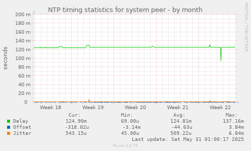 NTP timing statistics for system peer