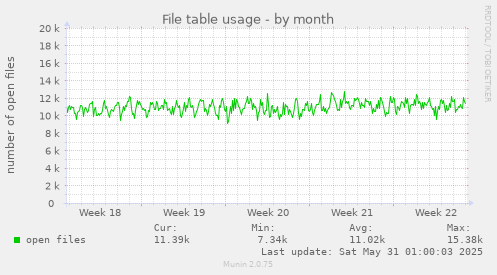 File table usage