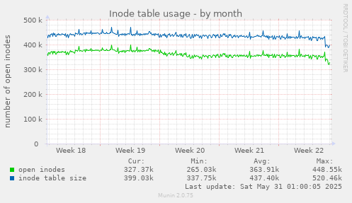 Inode table usage