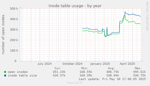 Inode table usage