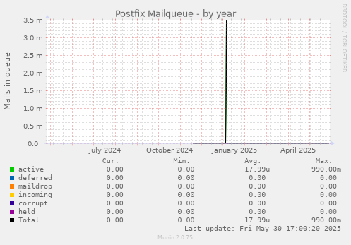 Postfix Mailqueue