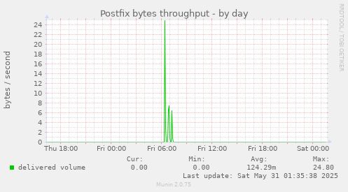 Postfix bytes throughput