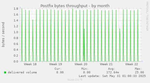Postfix bytes throughput