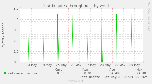 Postfix bytes throughput