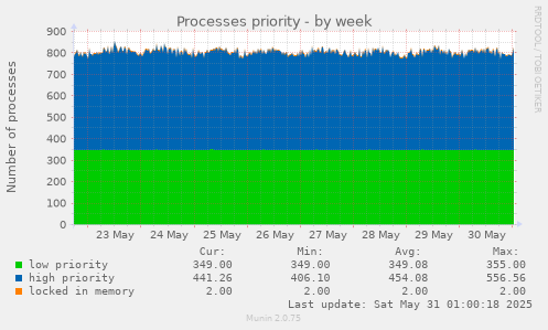 Processes priority