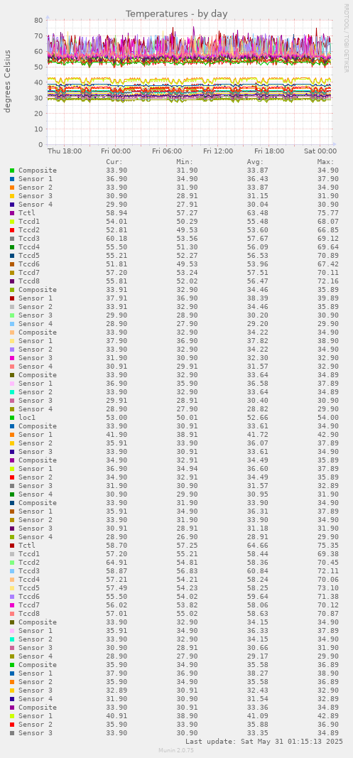 Temperatures