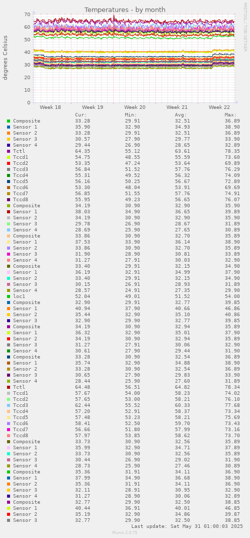 Temperatures