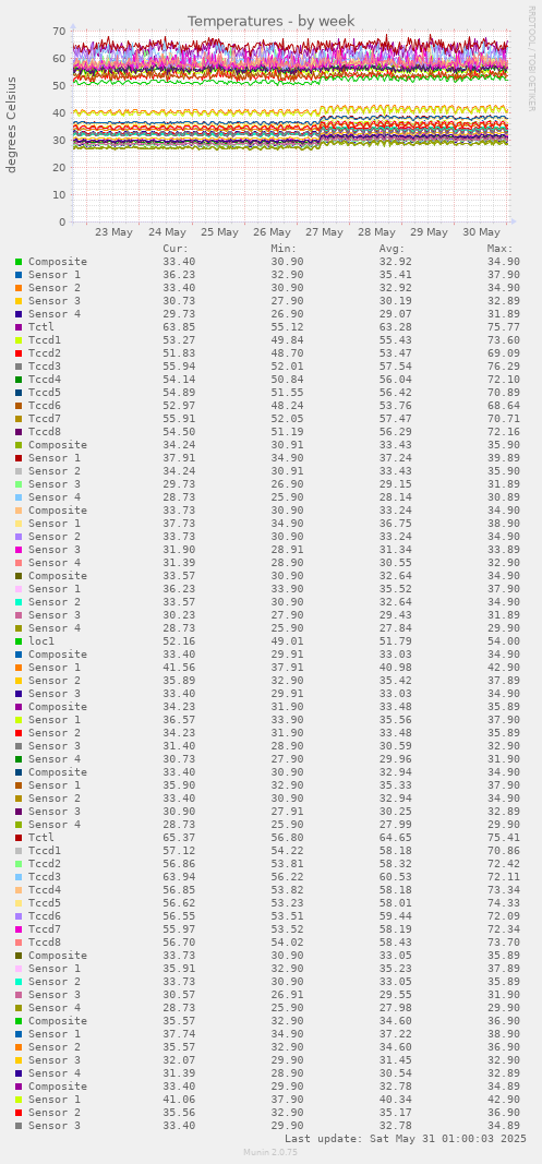 Temperatures