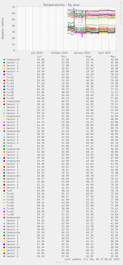 Temperatures