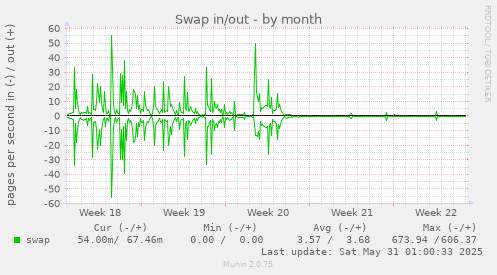 Swap in/out