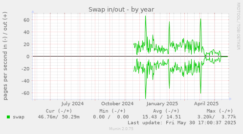 Swap in/out