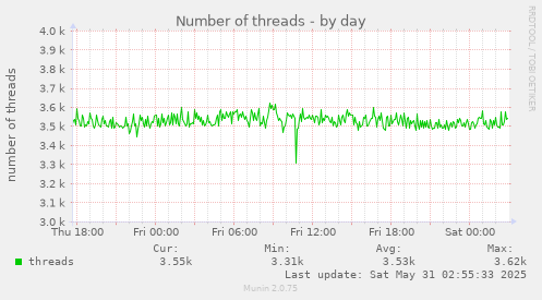 Number of threads