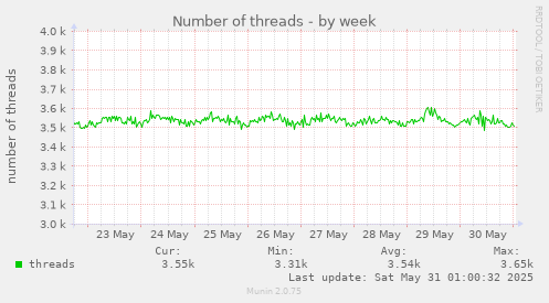 Number of threads