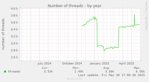 Number of threads