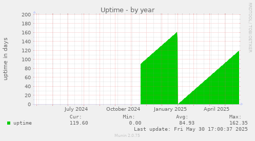 Uptime