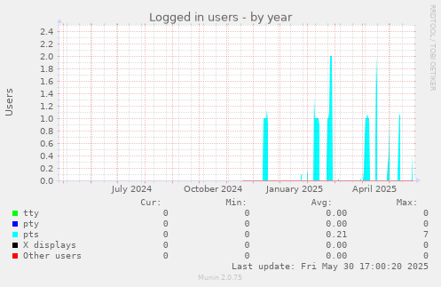 Logged in users
