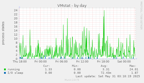 VMstat