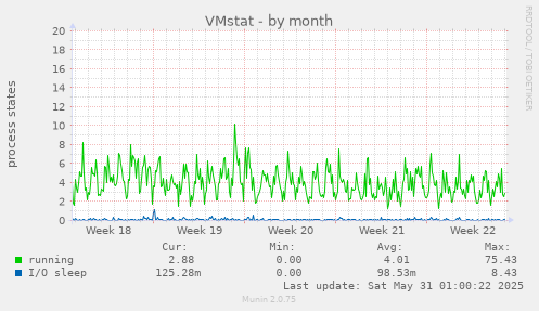 VMstat